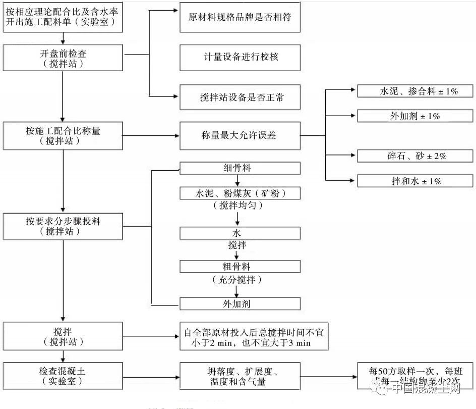 混凝土搅拌站工作效率