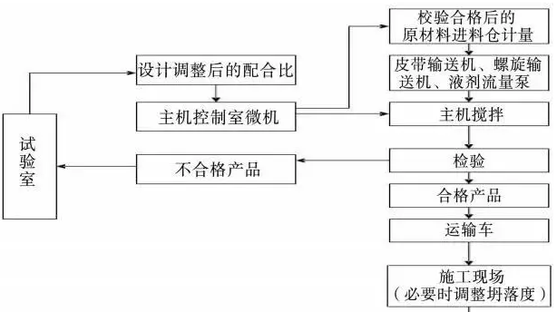  混凝土生产流程图